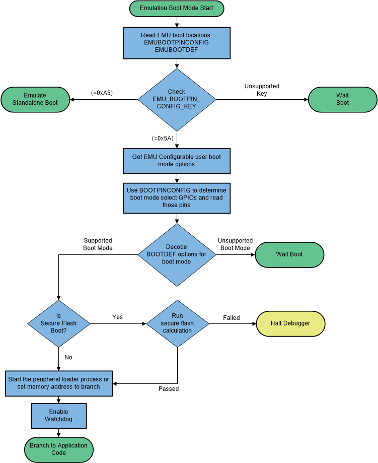 F2838x CPU1 Emulation Boot Flow