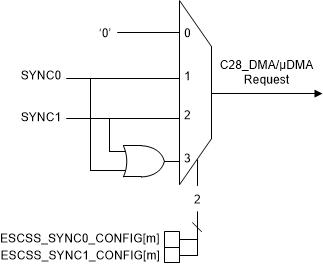 F2838x SYNC Event Muxing for Different Host DMA
                                                  Triggers