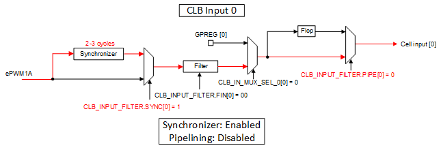 F2838x CLB Input Synchronization
                    Example