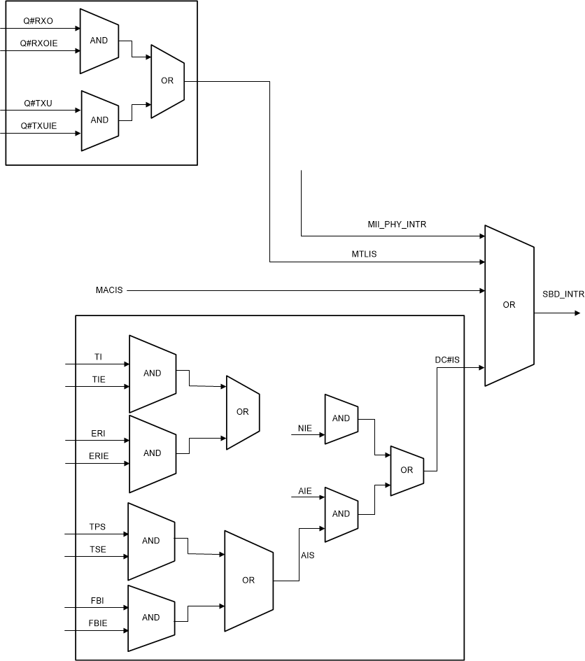 F2838x Combined SBD_Intr Sources