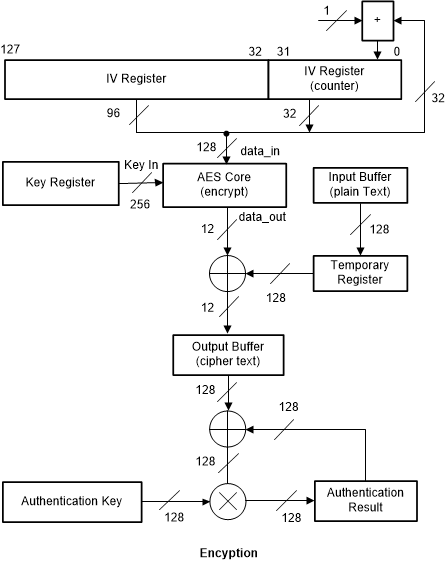 F2838x AES - GCM Operation