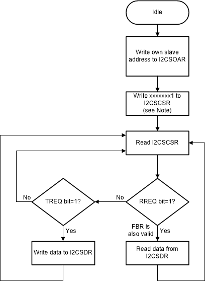 F2838x Slave Command
                    Sequence