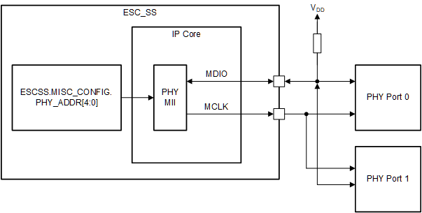 F2838x PHY Management Interface Connectivity