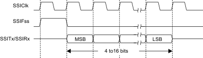 F2838x TI Synchronous Serial Frame
                    Format (Single Transfer)