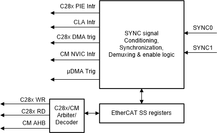 F2838x SYNC Integration for the HOST
                                                  Intervention