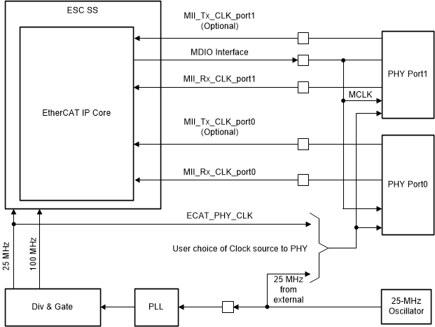 F2838x Clocking of ESC