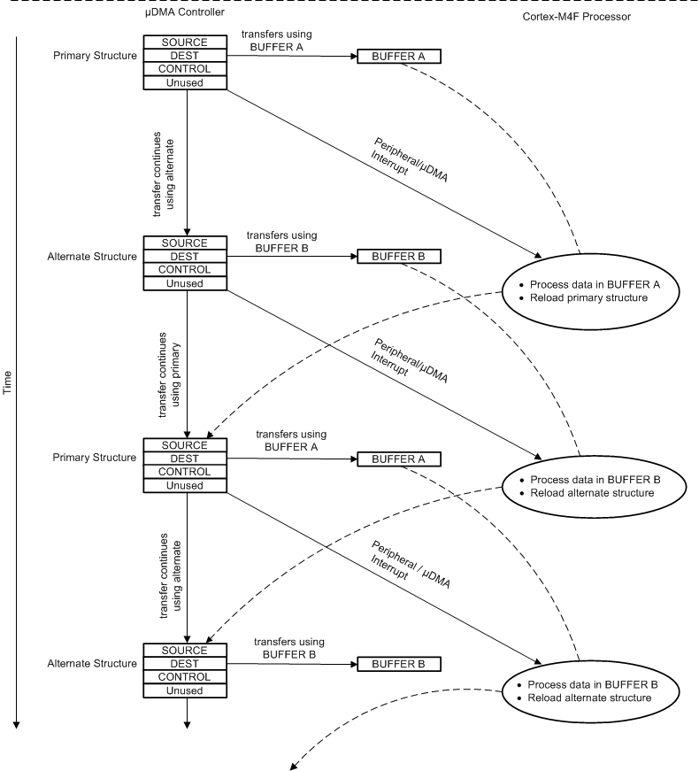 F2838x Example of Ping-Pong µDMA Transaction