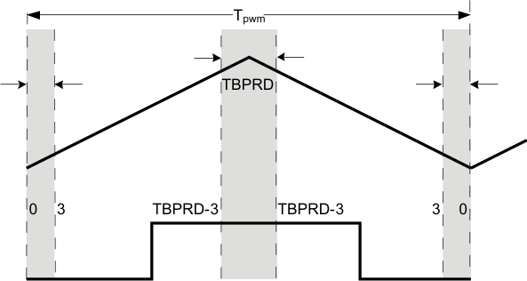 F2838x Up-Down Count Duty Cycle
                    Range Limitation Example (HRPCTL[HRPE] = 1)