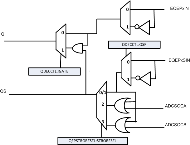 F2838x Latching Position Counter on
          ADCSOCA/ADCSOCB Event