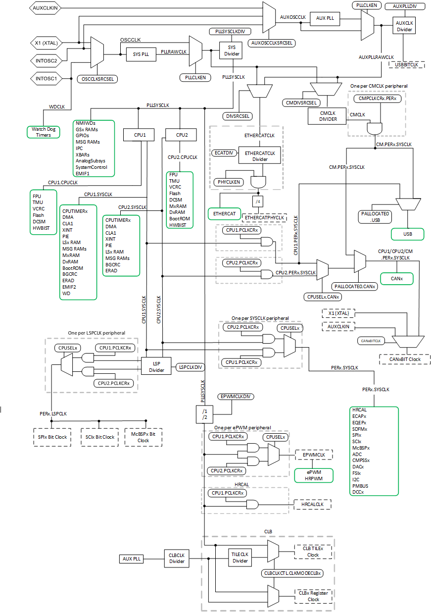 F2838x Clocking System