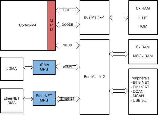 F2838x CM Block Diagram