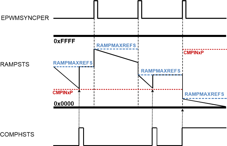 F2838x Ramp Generator Behavior