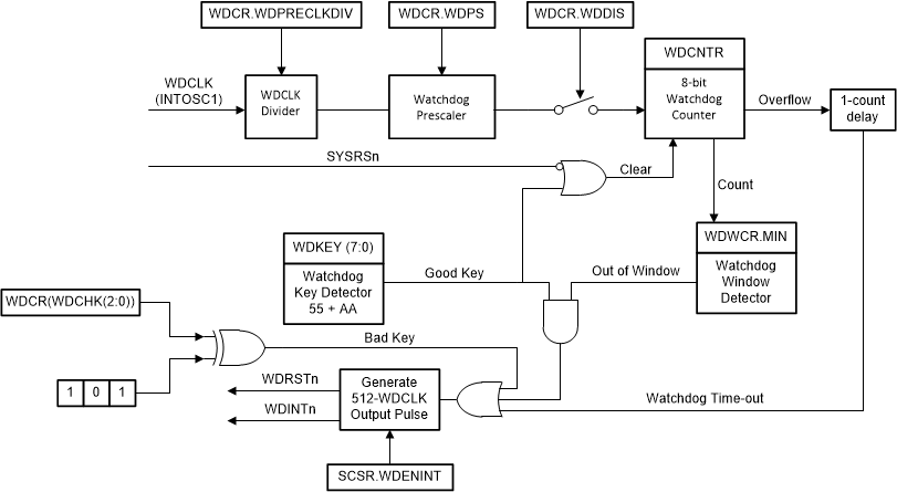 F2838x CPU Watchdog Timer Module