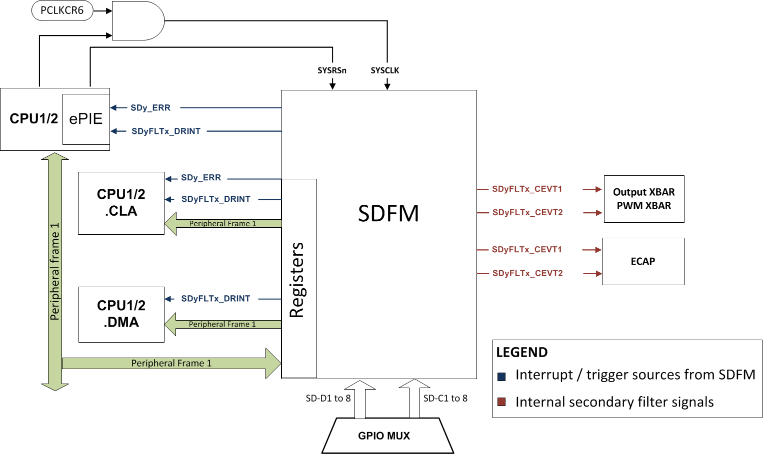 F2838x Sigma Delta Filter Module
                    (SDFM) CPU Interface