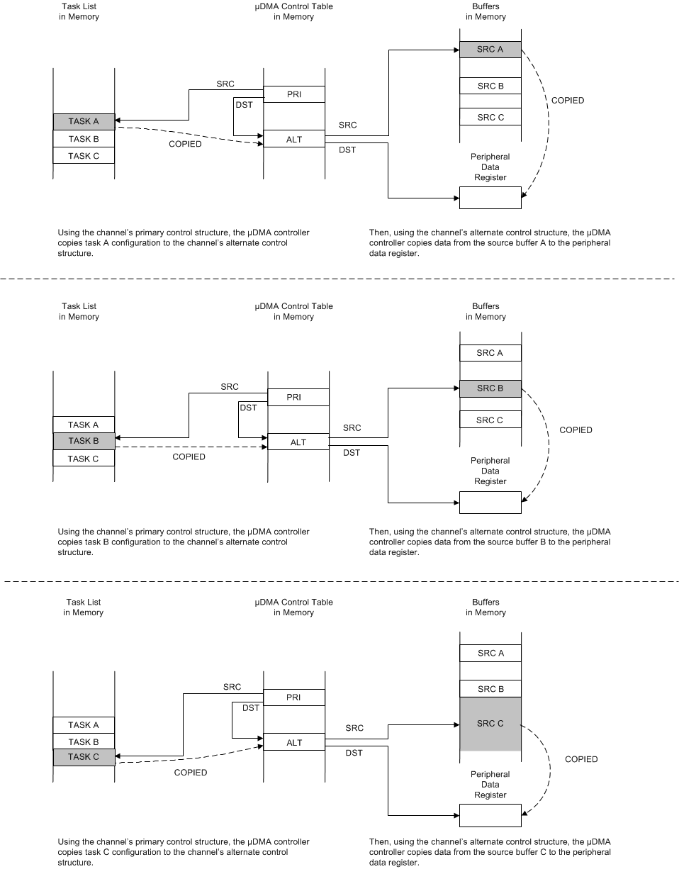 F2838x Peripheral Scatter-Gather,
                    µDMA Copy Sequence