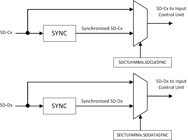 F2838x Input Qualification on SD-Cx and SD-Dx