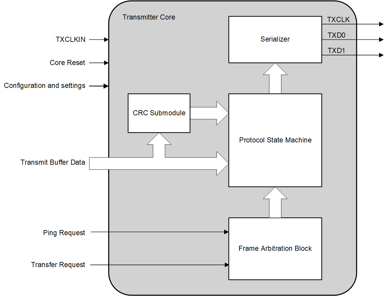 F2838x FSI Transmitter Core Block Diagram