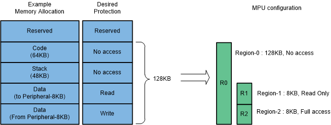 F2838x Programmers Model Memory Map