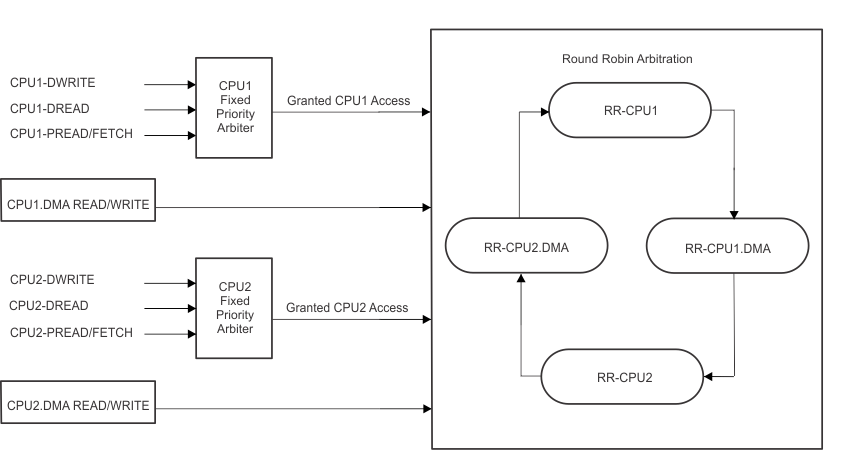 F2838x Arbitration Scheme on Global
                    Shared Memories