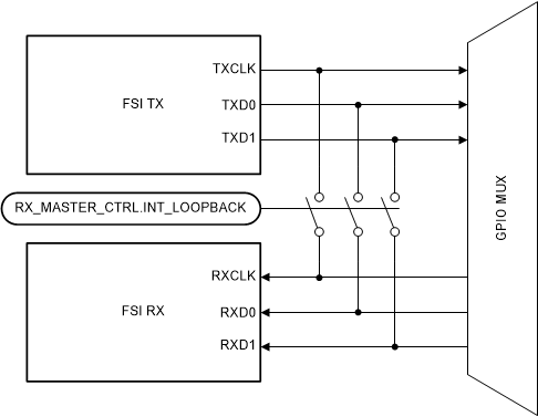 F2838x FSI with Internal
                    Loopback