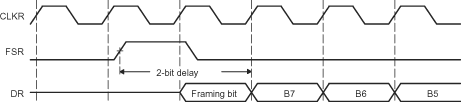 F2838x 2-Bit Data Delay Used to Skip
                    a Framing Bit