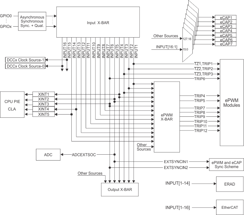 F2838x Input X-BAR