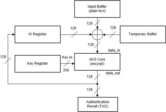 F2838x AES - CBC-MAC Authentication Mode