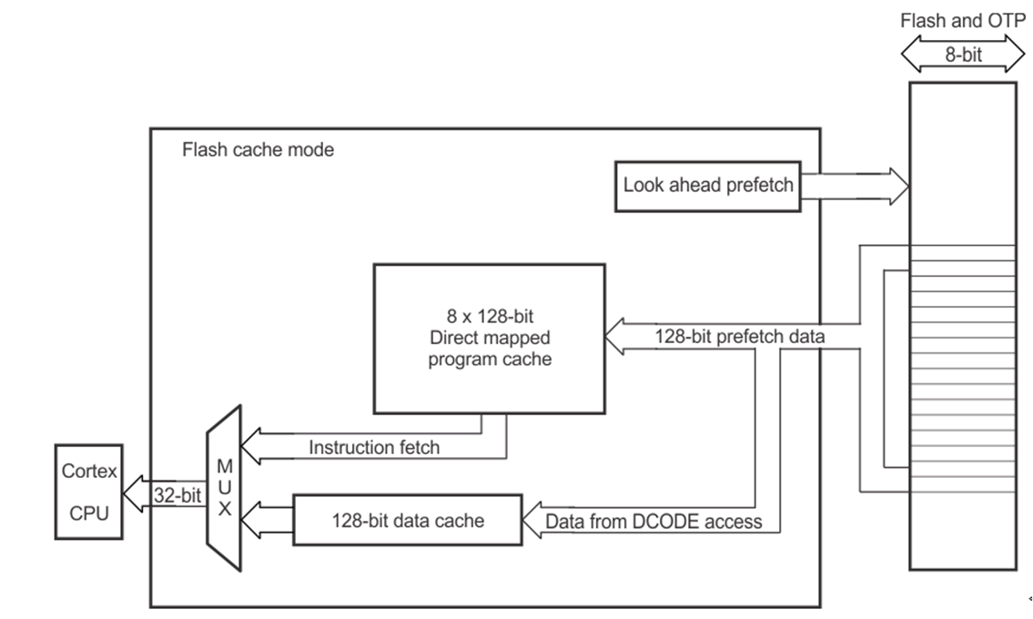 F2838x Flash Cache Mode