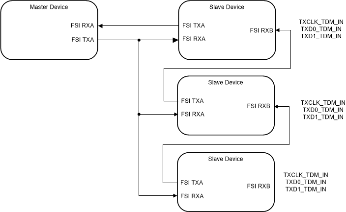 F2838x FSI Multi-Slave TDM
          Configuration