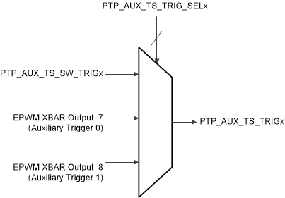 F2838x Trigger Sources for Auxiliary
                    Timestamping