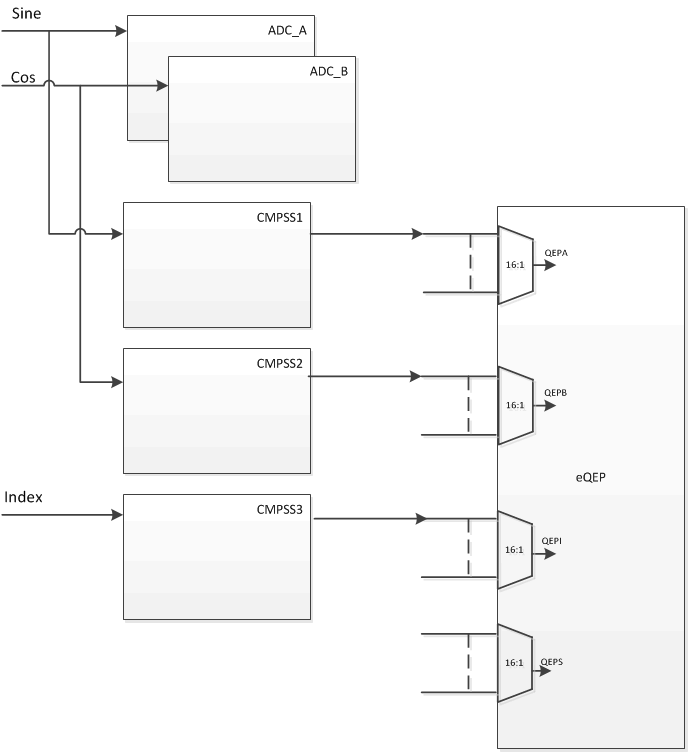 F2838x Using eQEP to Decode
                        Signals from SinCos Transducer