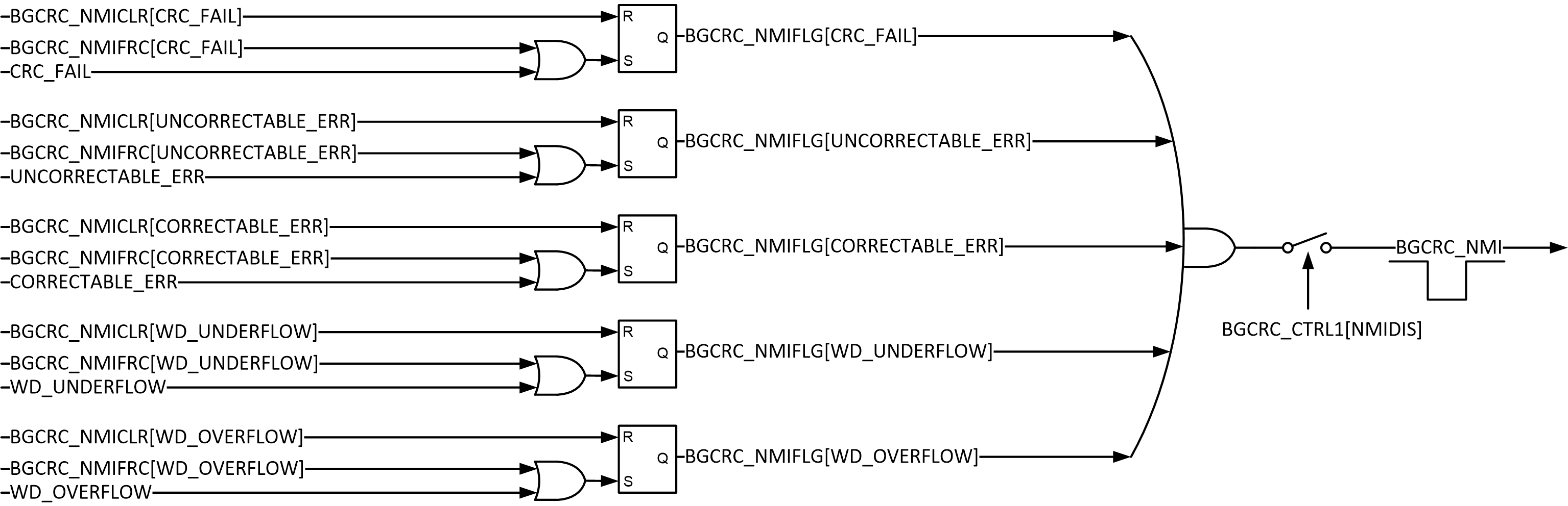 F2838x BGCRC NMI