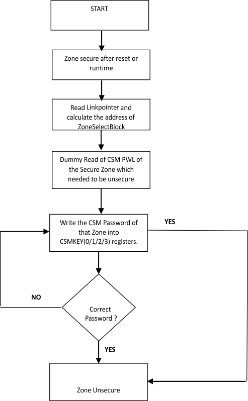 F2838x CSM Password Match Flow (PMF)