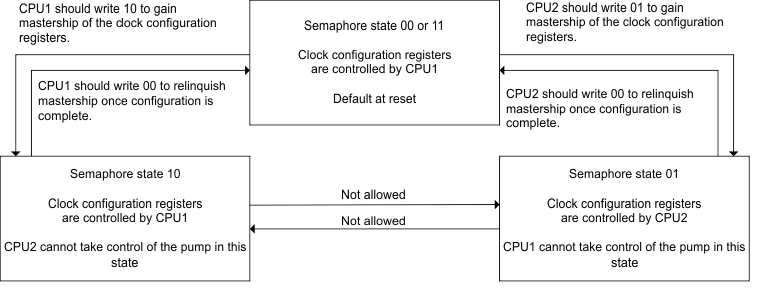 F2838x Clock Configuration Semaphore
                    (CLKSEM) State Transitions