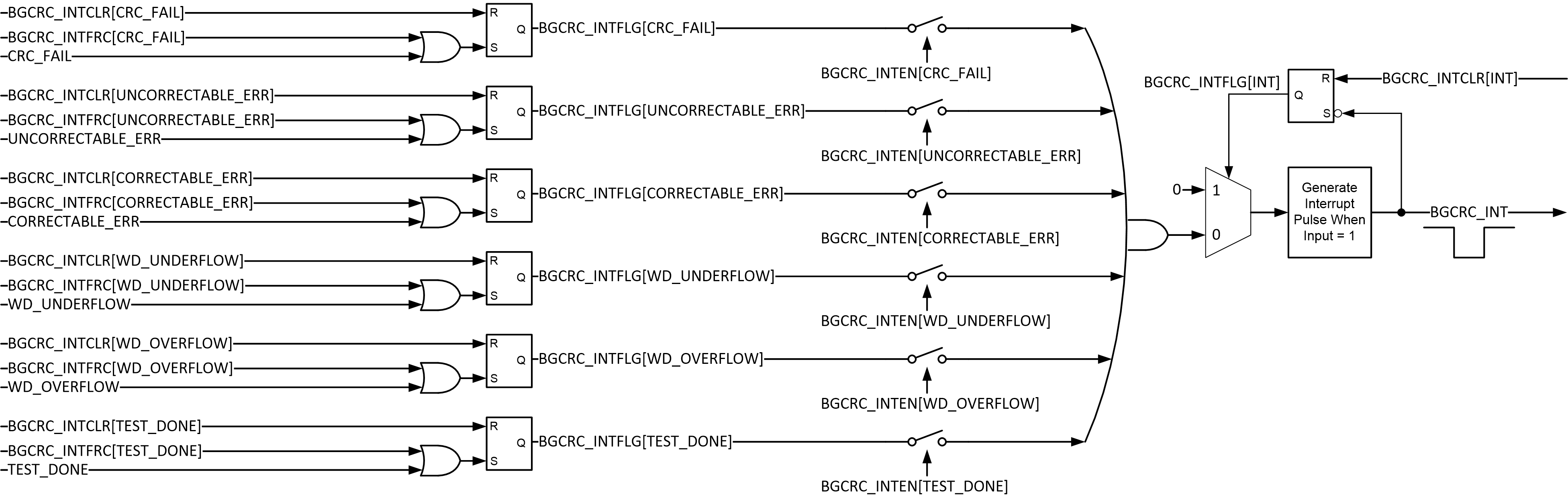 F2838x BGCRC Interrupt