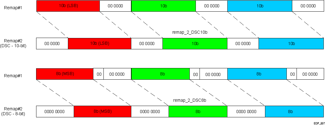  EDP Wrapper Internal Pixel Remapping (Additional for DSC Bound Pixel Data Bus)