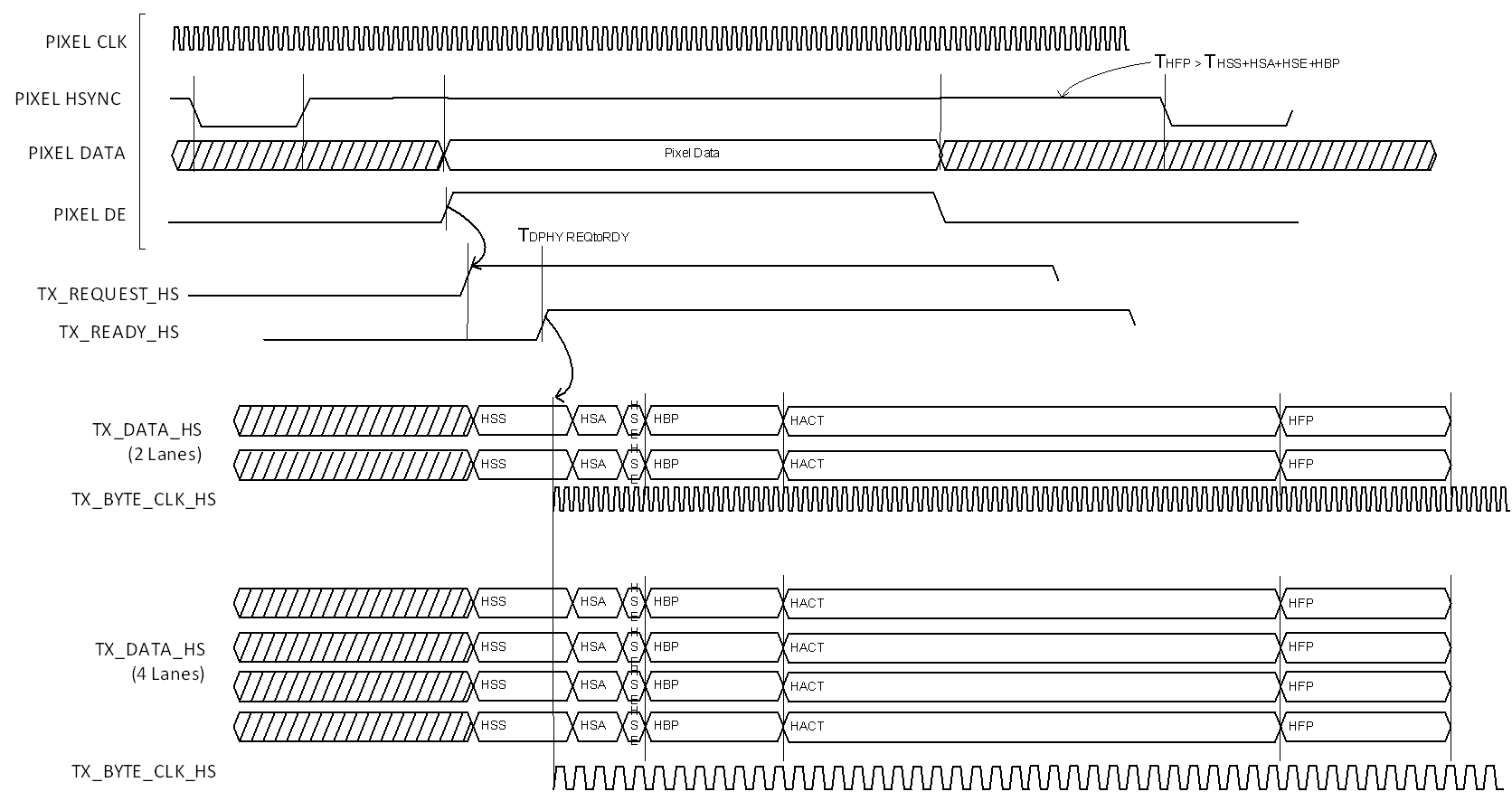  DPI Interface to DSI DPHY Timing Diagram