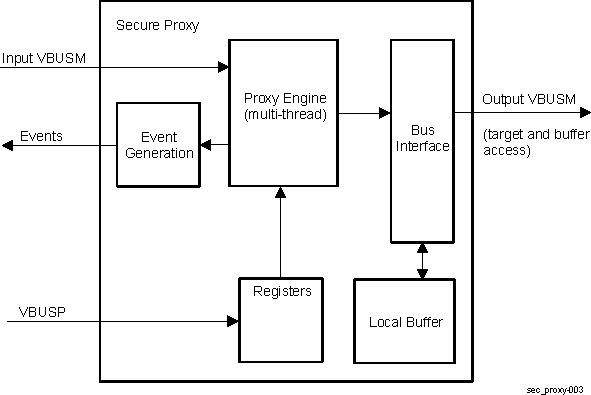  Secure Proxy Block Diagram