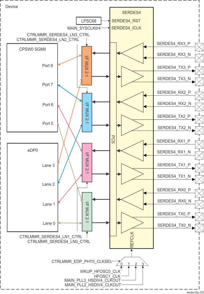  4-L SerDes Integration