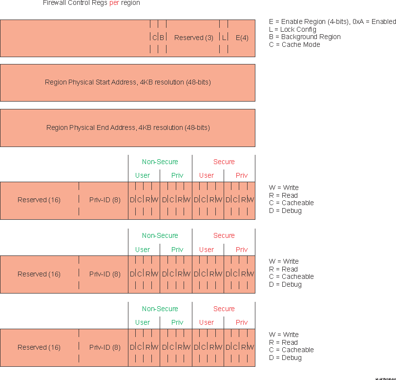  Memory/Data Firewall Config Registers with 3 Priv-ID slot per Region