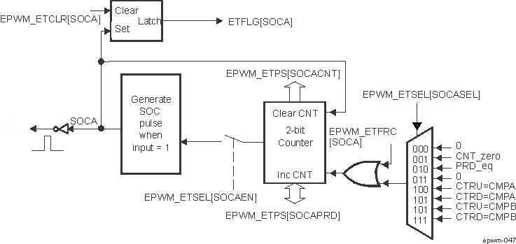  EPWM Event-Trigger SOCA Pulse Generator