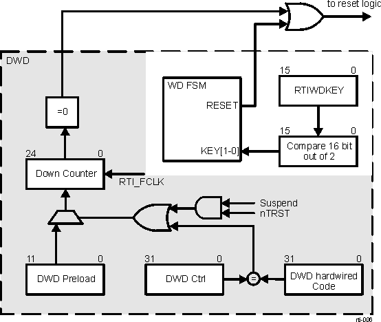  RTI Digital Watchdog Functional Block Diagram