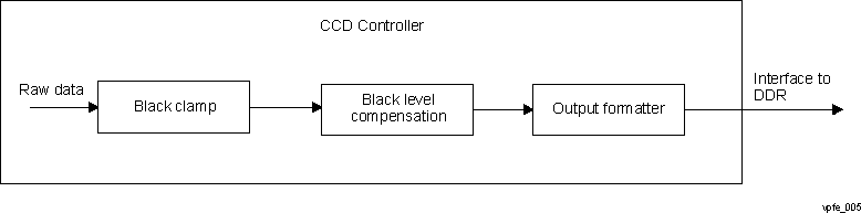  CCD/CMOS Processing