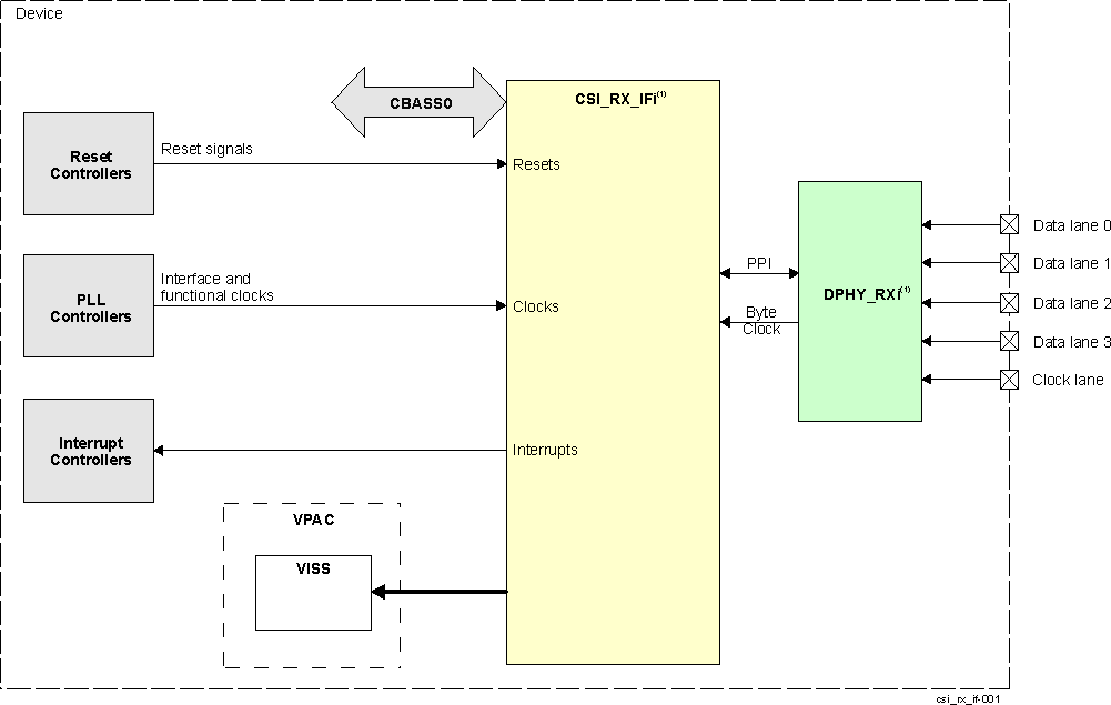  CSI_RX_IF Module Overview