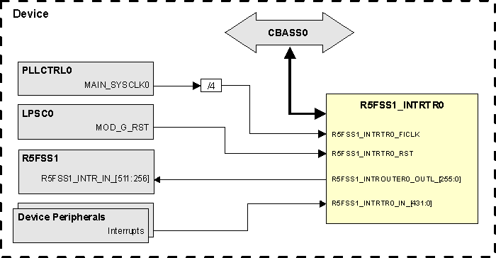  R5FSS1_INTRTR0 Integration