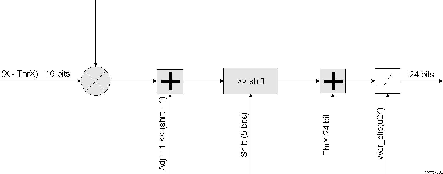  RAWFE PWL Block Diagram