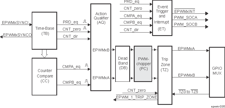  PWM-Chopper Submodule