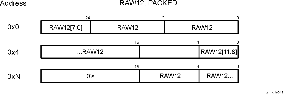  CSI_TX_IF RAW12 (PACKED)
                    memory data organization