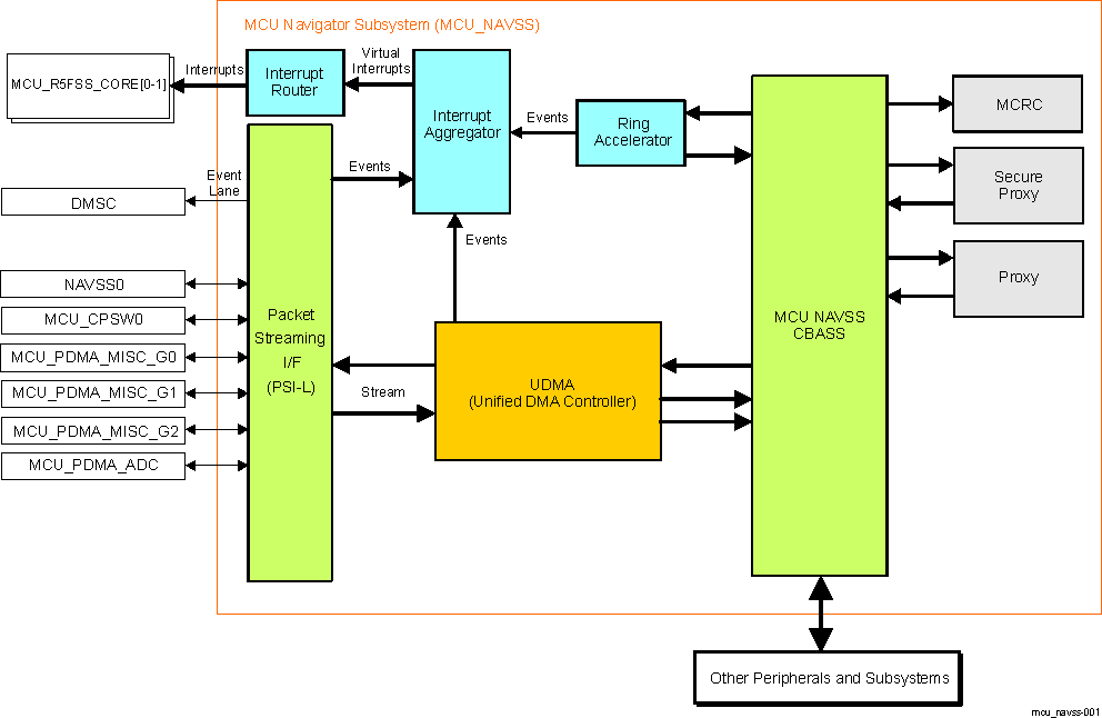  MCU NAVSS
                    Top-Level Block Diagram