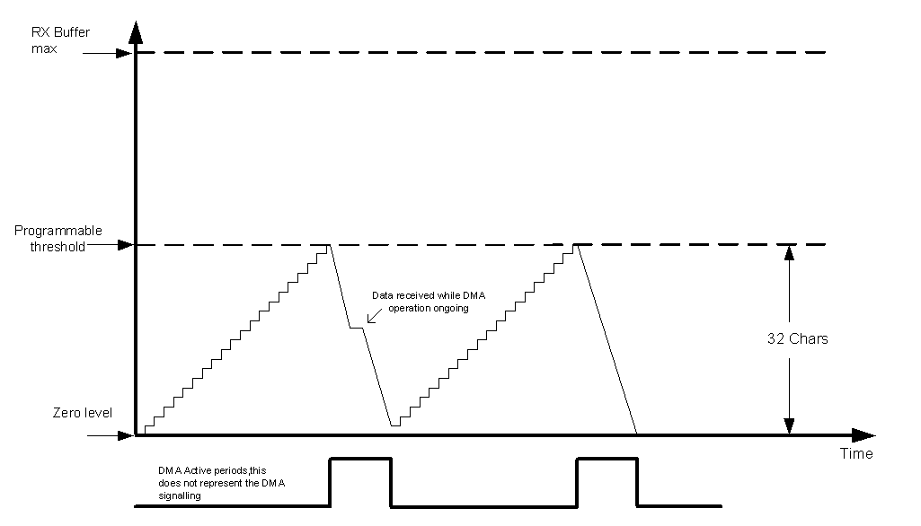  UART Receive FIFO DMA Request Generation (32 Characters)